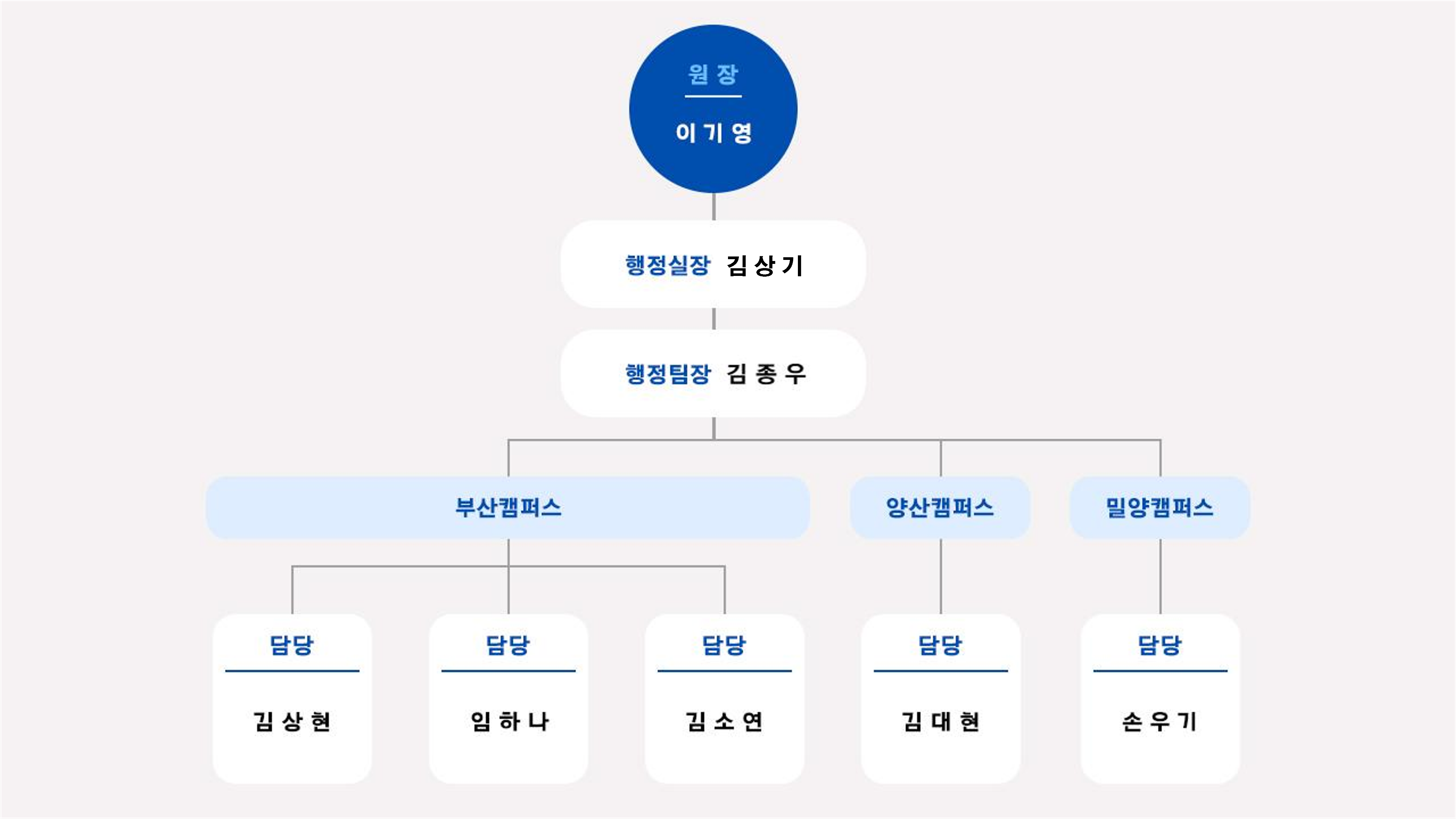 미래시민교육원 조직현황으로 자세한 안내는 조직현황 참조